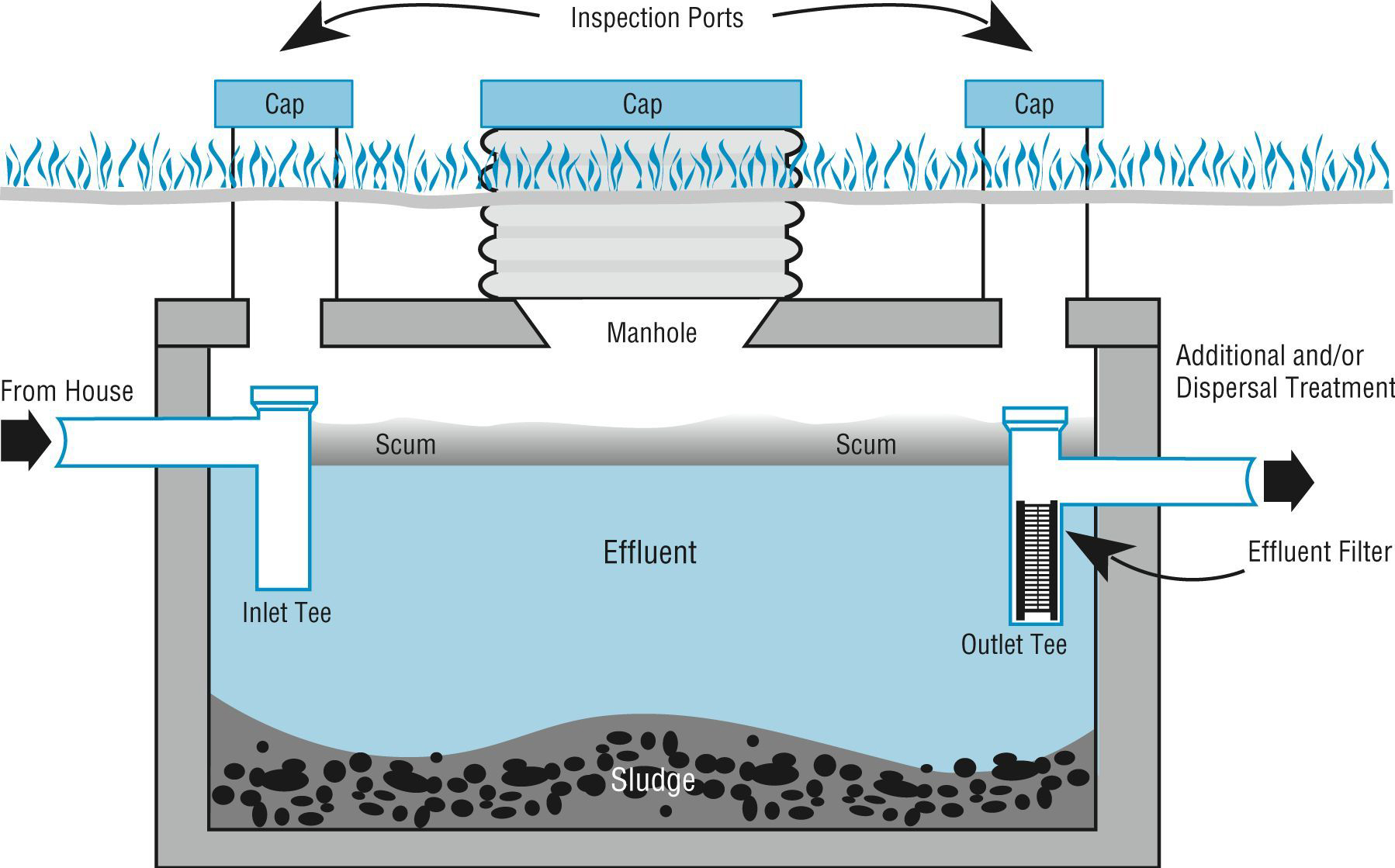 How A Septic System Works Diagram